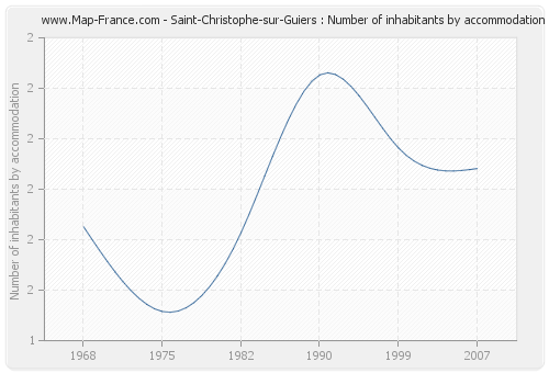 Saint-Christophe-sur-Guiers : Number of inhabitants by accommodation