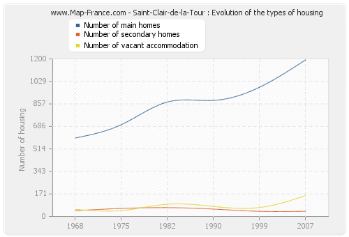 Saint-Clair-de-la-Tour : Evolution of the types of housing