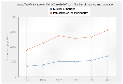 Saint-Clair-de-la-Tour : Number of housing and population
