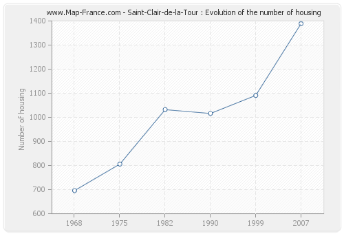 Saint-Clair-de-la-Tour : Evolution of the number of housing