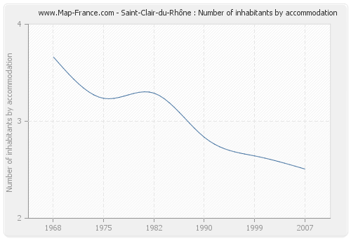 Saint-Clair-du-Rhône : Number of inhabitants by accommodation