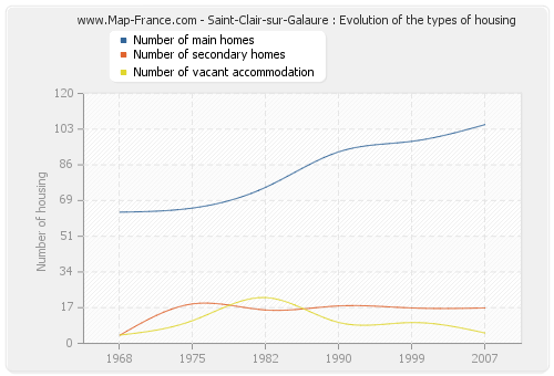 Saint-Clair-sur-Galaure : Evolution of the types of housing