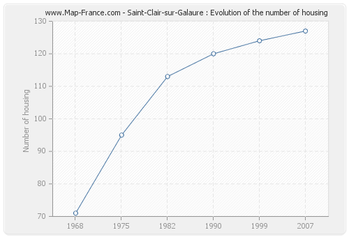 Saint-Clair-sur-Galaure : Evolution of the number of housing