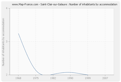 Saint-Clair-sur-Galaure : Number of inhabitants by accommodation