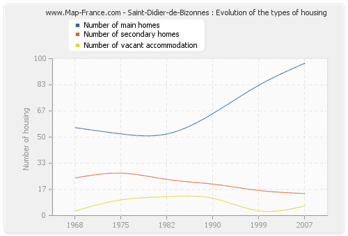 Saint-Didier-de-Bizonnes : Evolution of the types of housing