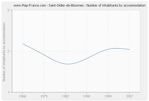 Saint-Didier-de-Bizonnes : Number of inhabitants by accommodation