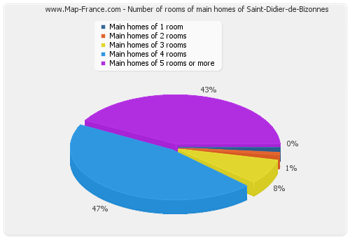 Number of rooms of main homes of Saint-Didier-de-Bizonnes