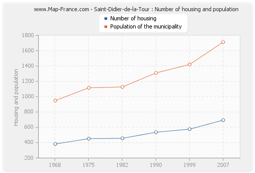 Saint-Didier-de-la-Tour : Number of housing and population