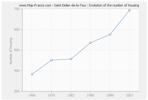 Saint-Didier-de-la-Tour : Evolution of the number of housing