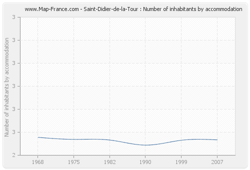 Saint-Didier-de-la-Tour : Number of inhabitants by accommodation