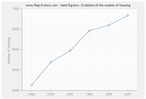 Saint-Égrève : Evolution of the number of housing