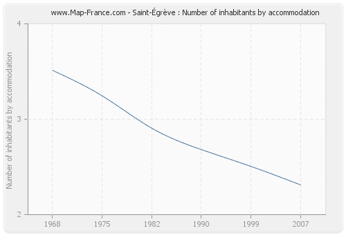 Saint-Égrève : Number of inhabitants by accommodation