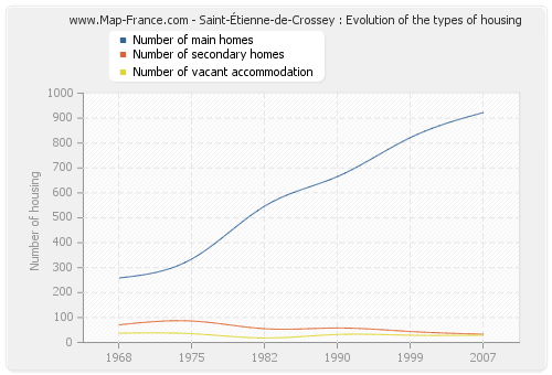 Saint-Étienne-de-Crossey : Evolution of the types of housing
