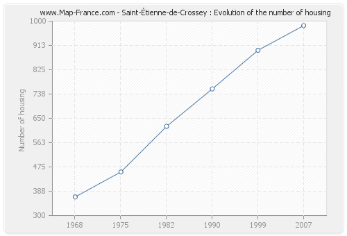 Saint-Étienne-de-Crossey : Evolution of the number of housing