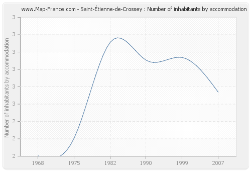 Saint-Étienne-de-Crossey : Number of inhabitants by accommodation