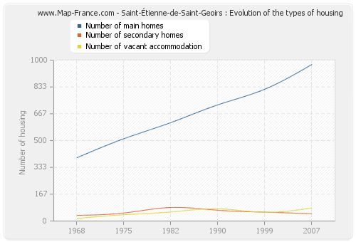 Saint-Étienne-de-Saint-Geoirs : Evolution of the types of housing