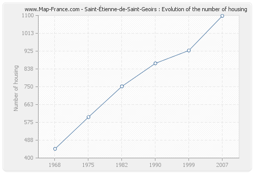 Saint-Étienne-de-Saint-Geoirs : Evolution of the number of housing