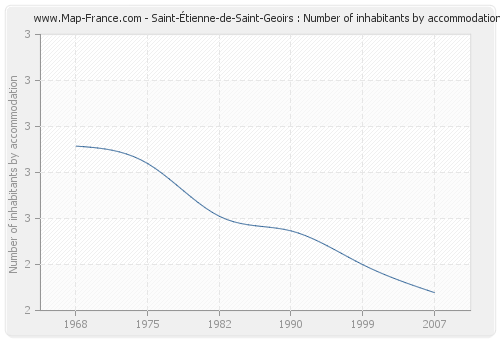 Saint-Étienne-de-Saint-Geoirs : Number of inhabitants by accommodation