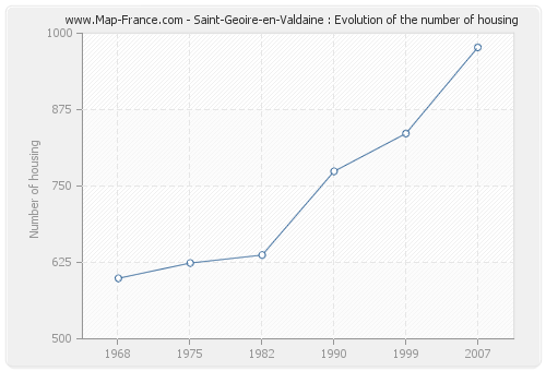 Saint-Geoire-en-Valdaine : Evolution of the number of housing