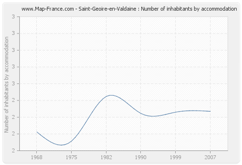 Saint-Geoire-en-Valdaine : Number of inhabitants by accommodation