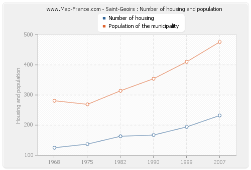 Saint-Geoirs : Number of housing and population