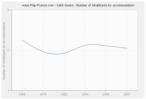 Saint-Geoirs : Number of inhabitants by accommodation