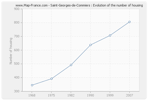 Saint-Georges-de-Commiers : Evolution of the number of housing