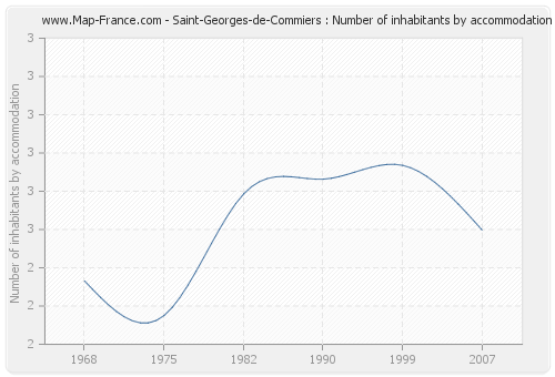 Saint-Georges-de-Commiers : Number of inhabitants by accommodation
