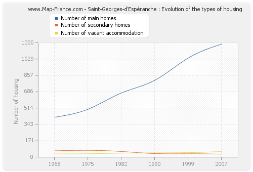 Saint-Georges-d'Espéranche : Evolution of the types of housing