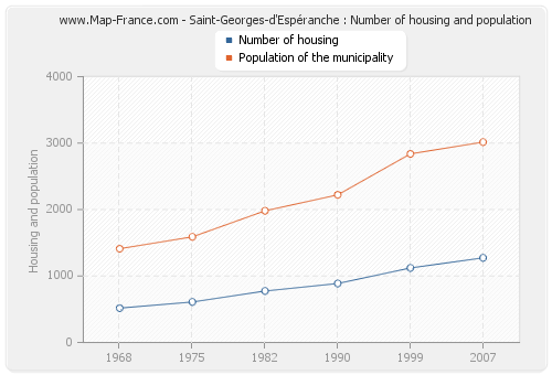 Saint-Georges-d'Espéranche : Number of housing and population