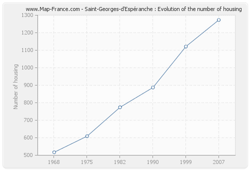Saint-Georges-d'Espéranche : Evolution of the number of housing