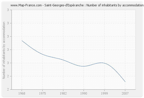 Saint-Georges-d'Espéranche : Number of inhabitants by accommodation