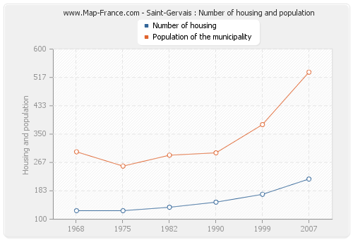 Saint-Gervais : Number of housing and population