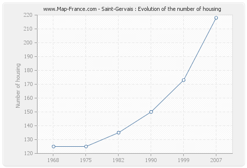 Saint-Gervais : Evolution of the number of housing