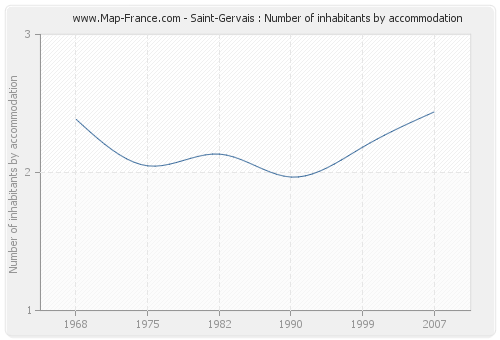 Saint-Gervais : Number of inhabitants by accommodation