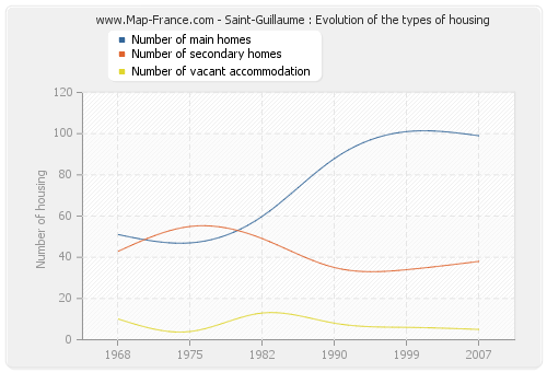 Saint-Guillaume : Evolution of the types of housing