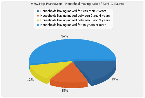 Household moving date of Saint-Guillaume