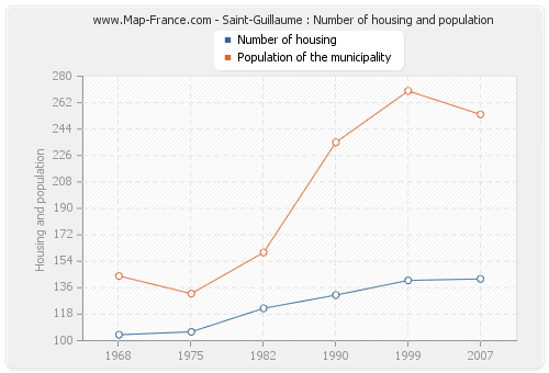 Saint-Guillaume : Number of housing and population