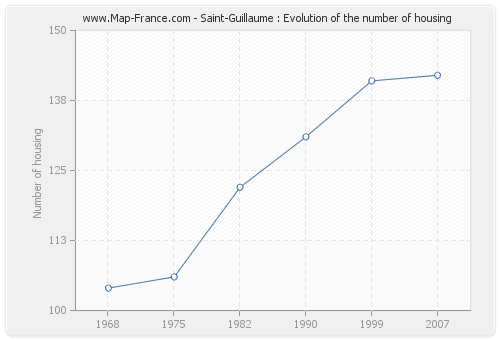 Saint-Guillaume : Evolution of the number of housing