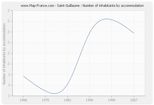 Saint-Guillaume : Number of inhabitants by accommodation