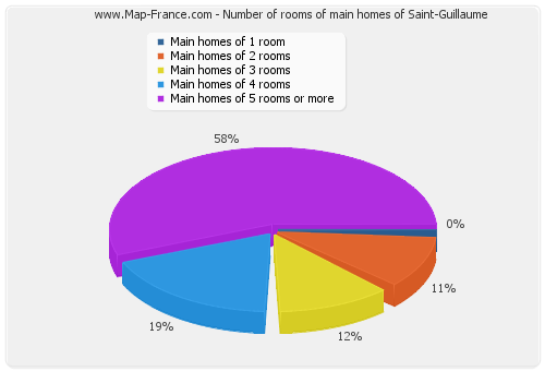 Number of rooms of main homes of Saint-Guillaume