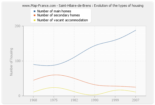 Saint-Hilaire-de-Brens : Evolution of the types of housing