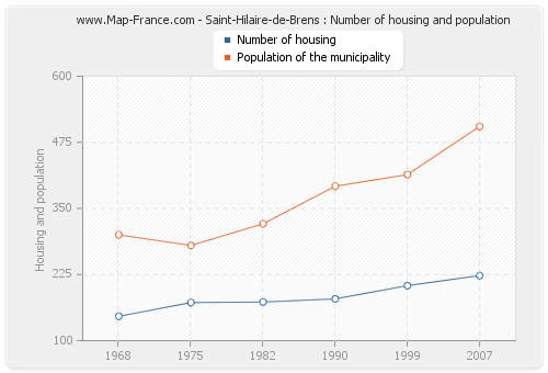 Saint-Hilaire-de-Brens : Number of housing and population