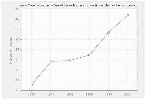 Saint-Hilaire-de-Brens : Evolution of the number of housing