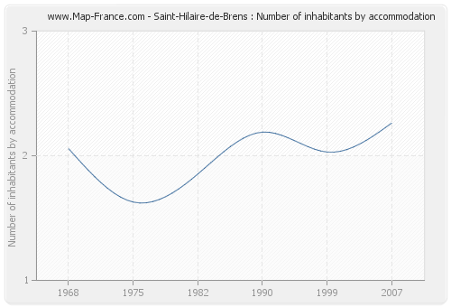 Saint-Hilaire-de-Brens : Number of inhabitants by accommodation