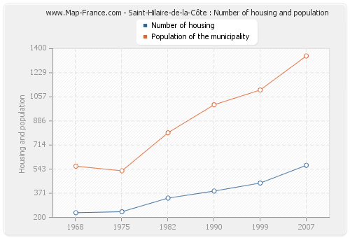 Saint-Hilaire-de-la-Côte : Number of housing and population