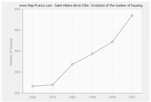 Saint-Hilaire-de-la-Côte : Evolution of the number of housing