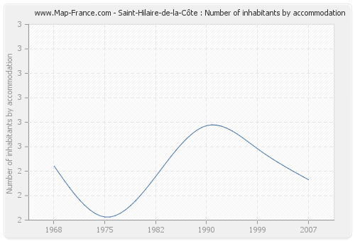 Saint-Hilaire-de-la-Côte : Number of inhabitants by accommodation