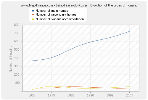 Saint-Hilaire-du-Rosier : Evolution of the types of housing
