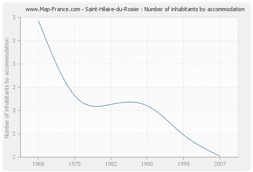 Saint-Hilaire-du-Rosier : Number of inhabitants by accommodation